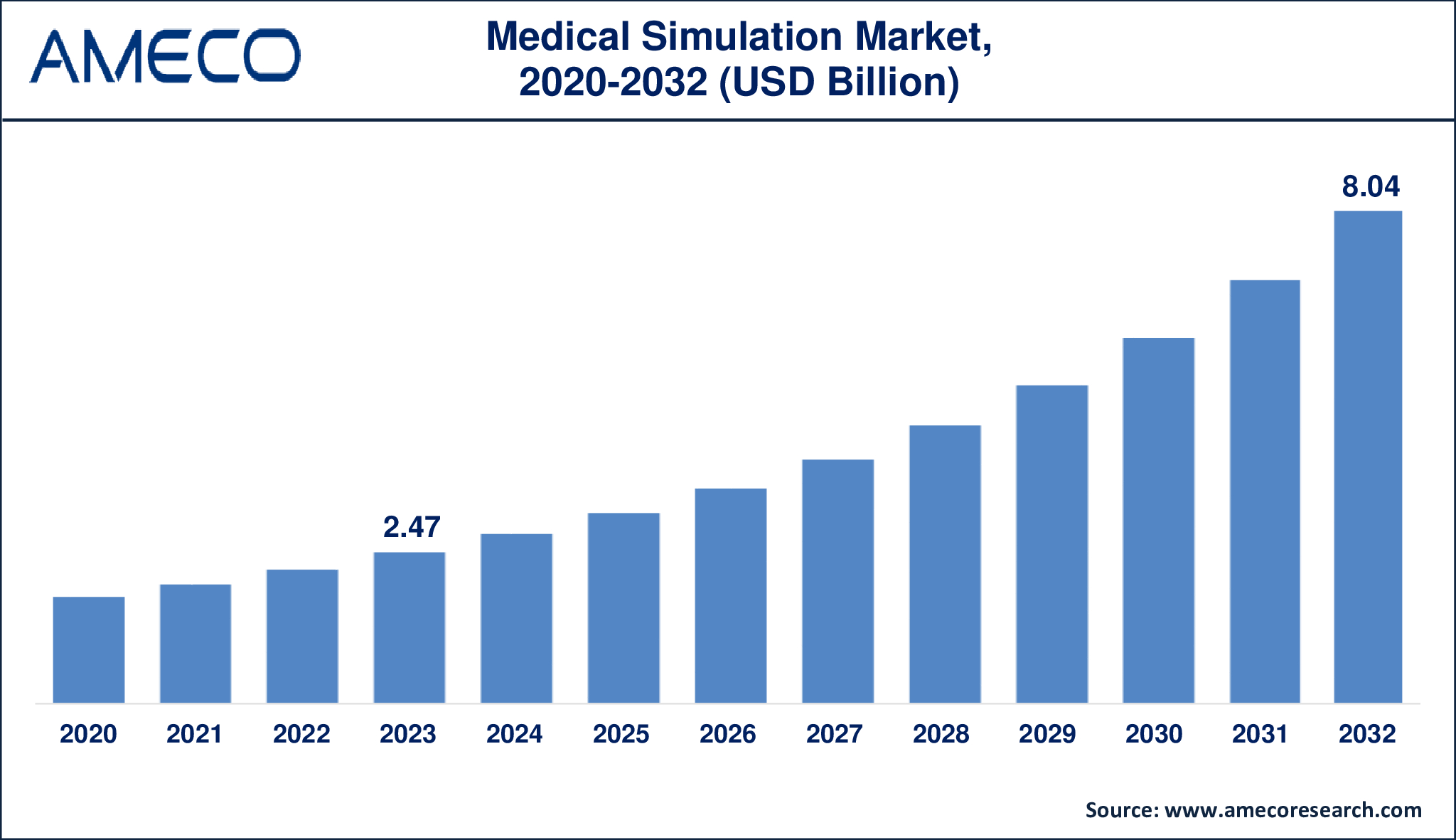 Medical Simulation Market Dynamics